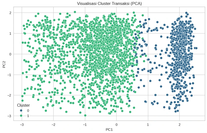 Fraud Detection System